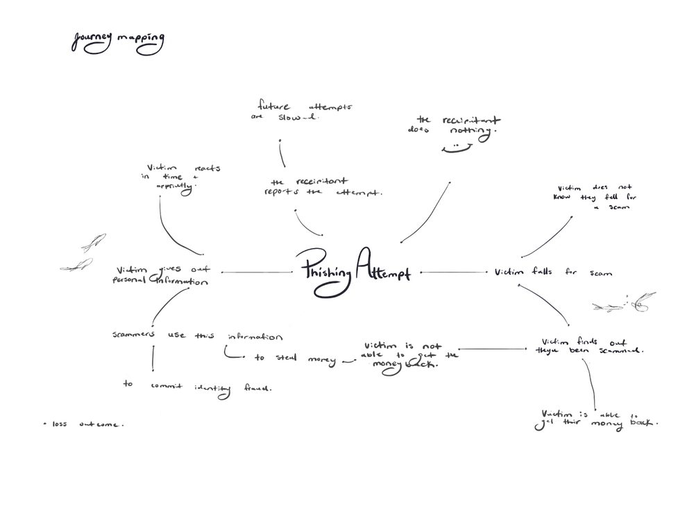 Journey map sketch 4