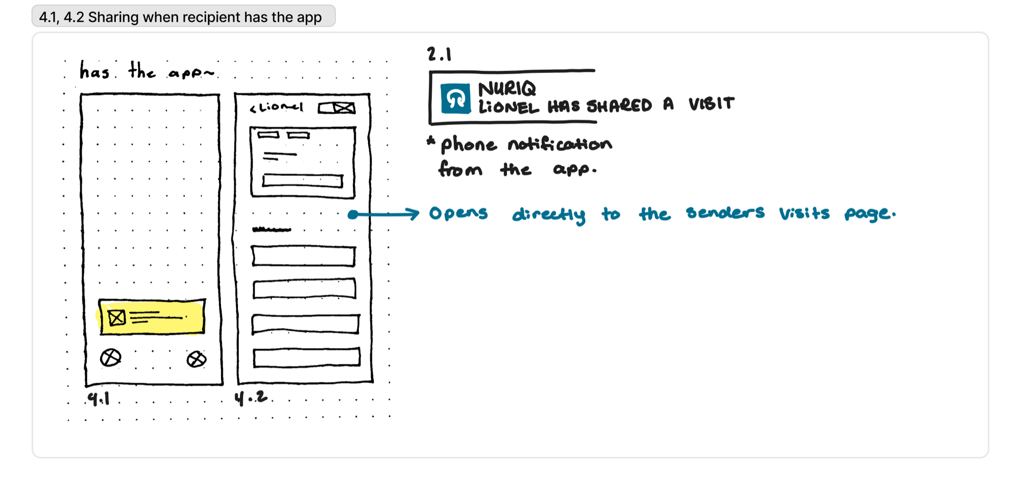 Low-fidelity wireframe sketches, sharing when the recipient has the app, with annotations
