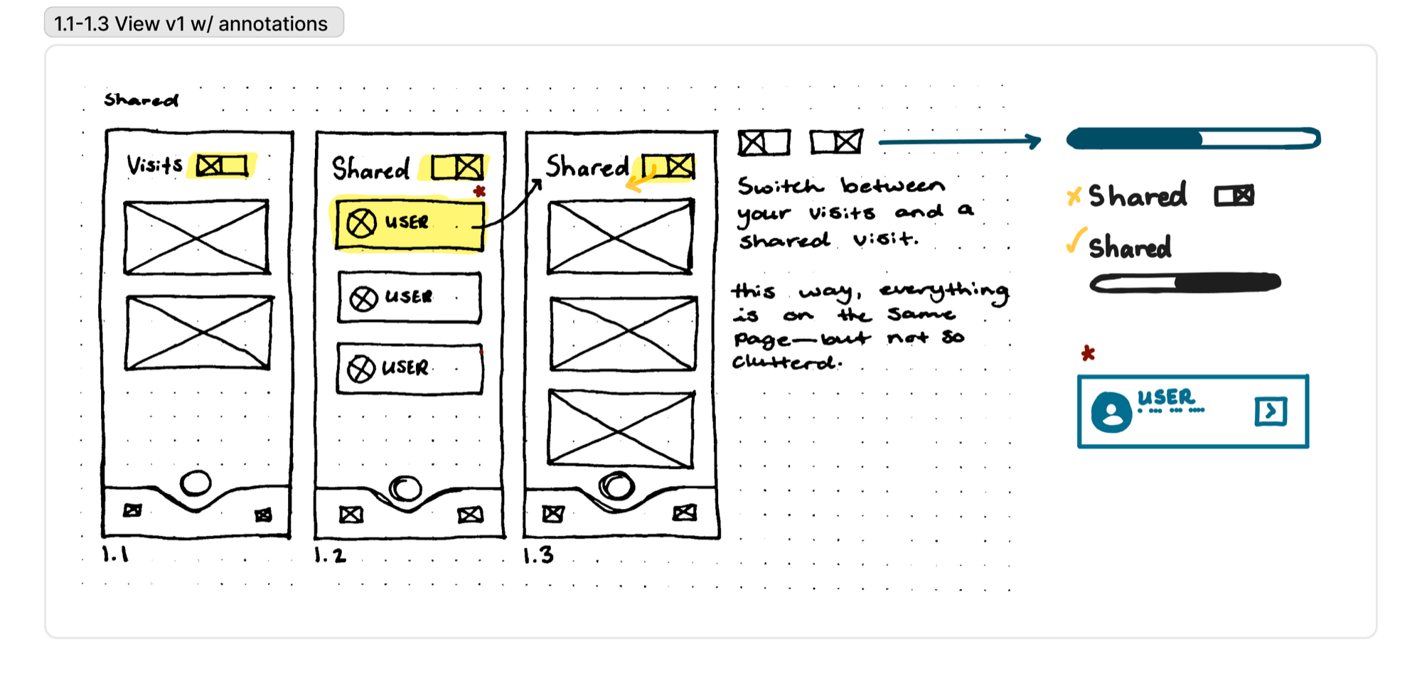 Low-fidelity wireframe sketches, viewing and switching between your visits and a shared visit, with annotations