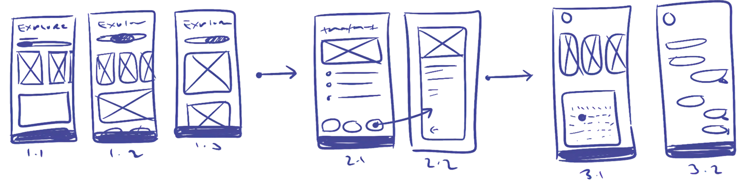 Low-fidelity hand-drawn wireframes of the app screens, labelled 1.1 through 3.2.